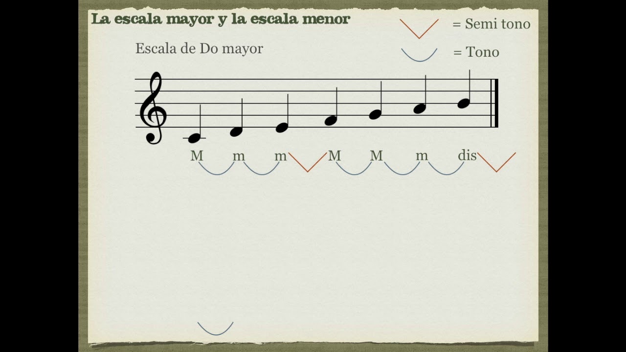 Relativo mayor y menor | Lecciones | Armonía