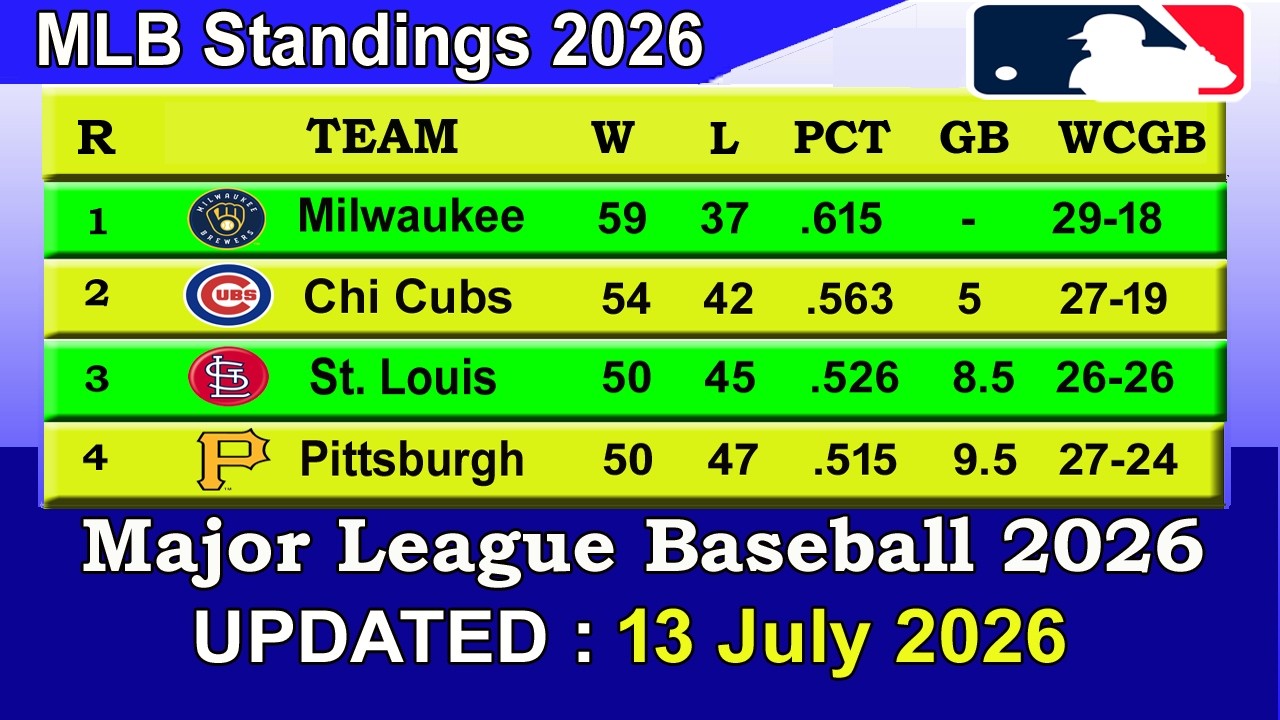 MLB Standings 2026 STANDINGS - UPDATE 13/07/2026 || Major League Baseball 2026 Standings