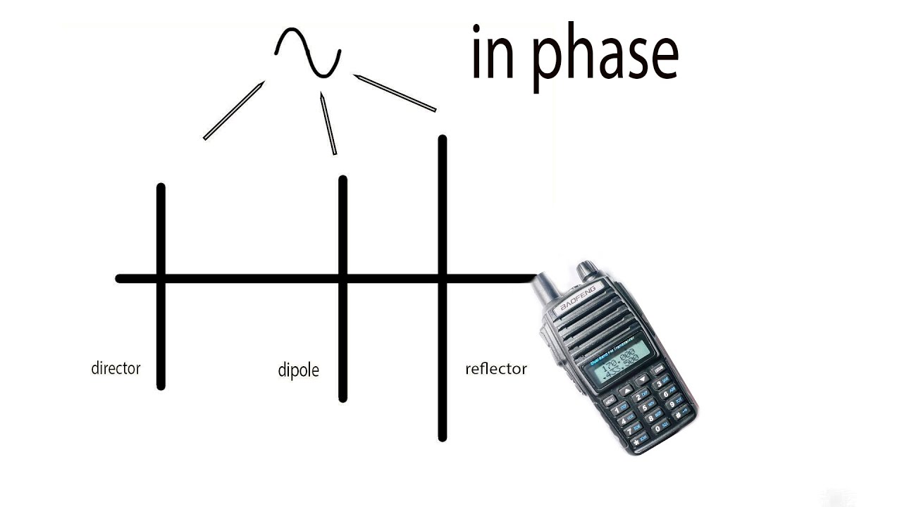 How does a Yagi antenna work