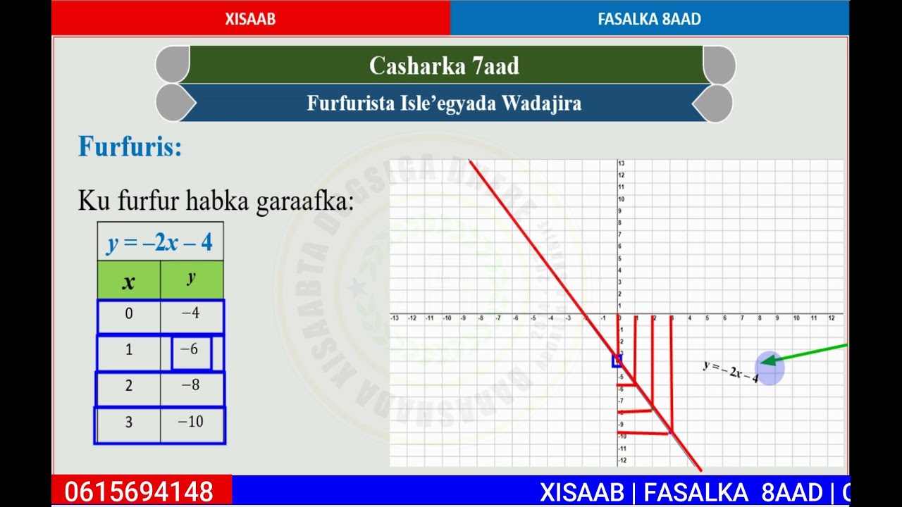 Xisaab Fasalka 8aad Cutubka 5aad Caharka 7aad Furfurist Isle'egta wada jira