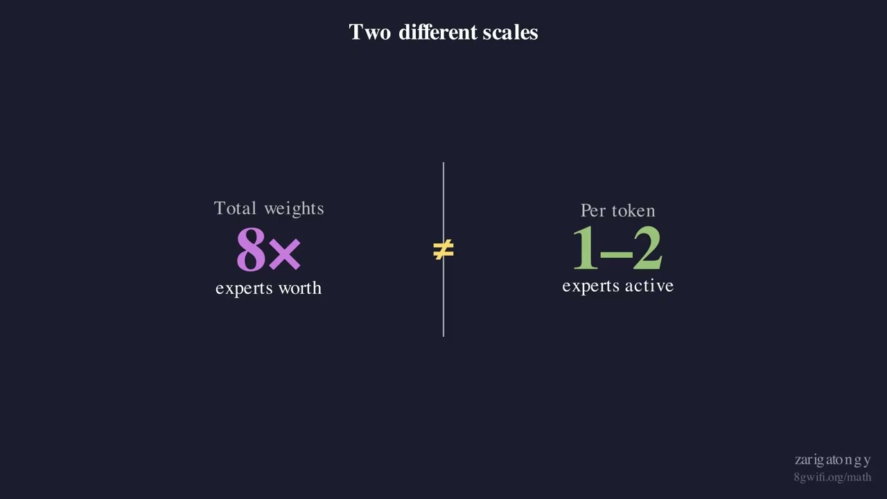 Mixture of Experts (MoE) Explained Visually | Sparse Routing in LLMs