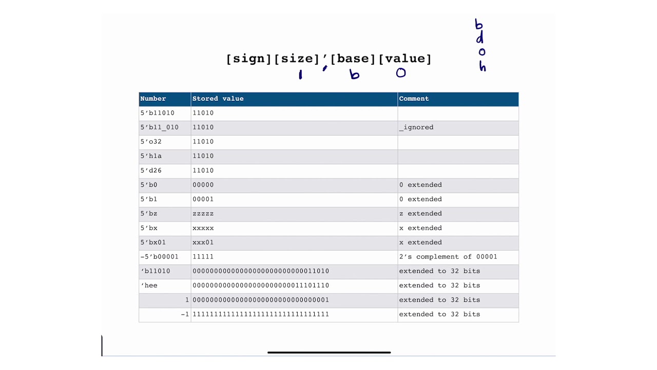 16 - Representing Numbers in Verilog