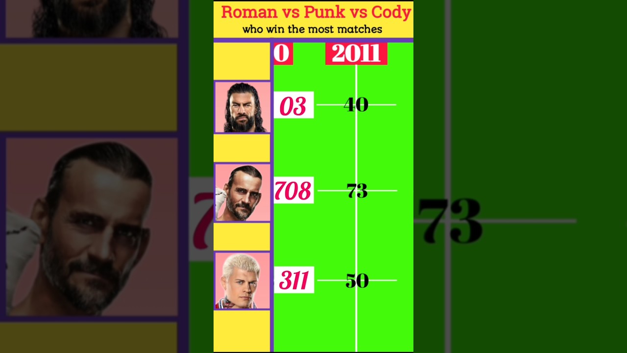 Roman Reigns vs Cm Punk vs Cody Rhodes who win most matches #romanreign