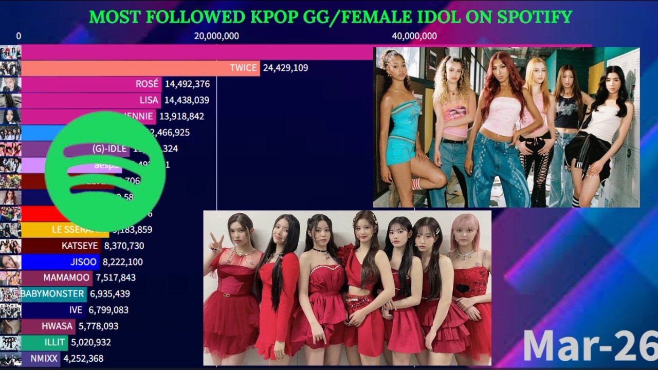 Top Most Followed K-Pop Female Idols on Spotify | March 2026