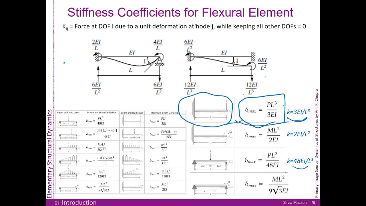 Structural Dynamics, Lesson 1d: Fundamentals, Stiffness Coefficients of Frame Elements