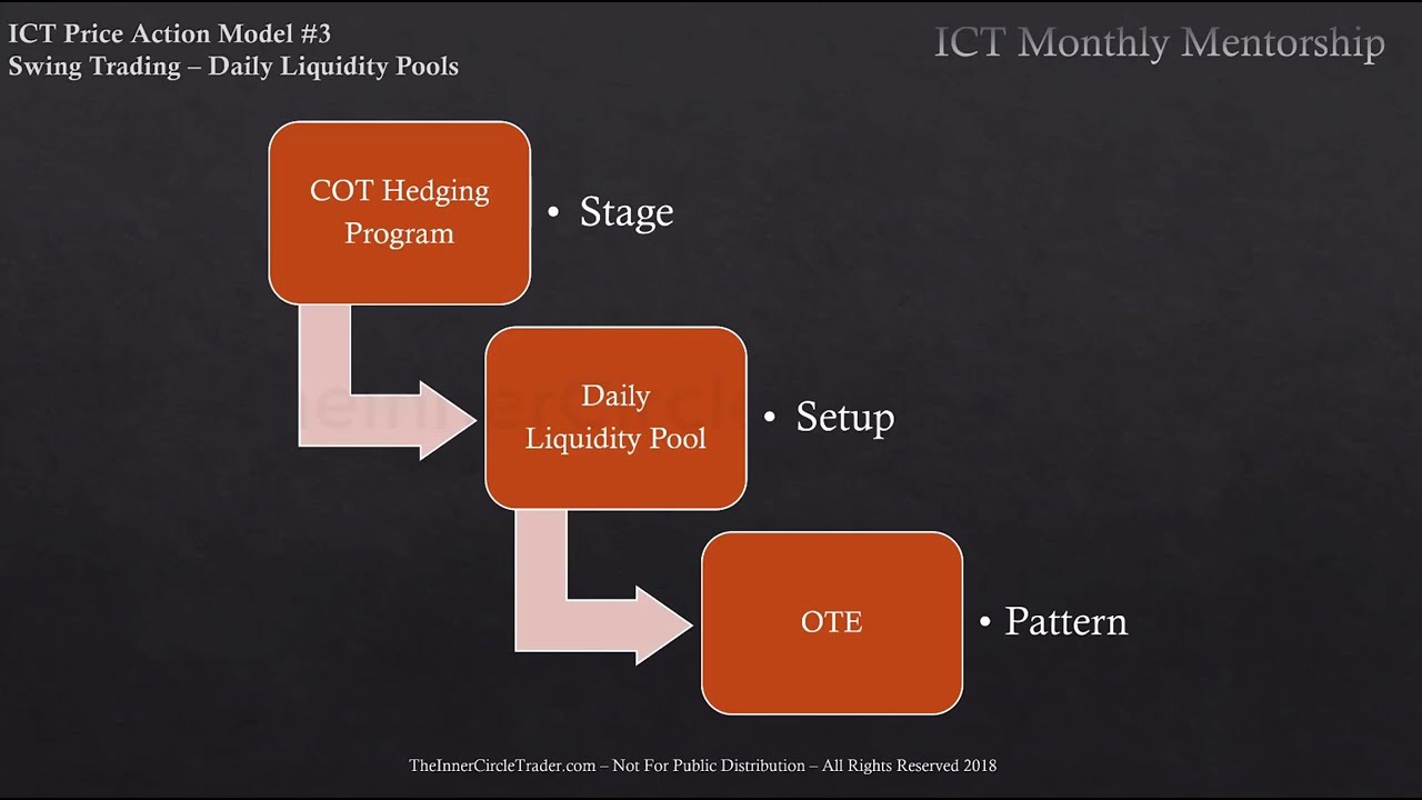 ICT Charter Price Action Model 3 \ Amplified Lecture