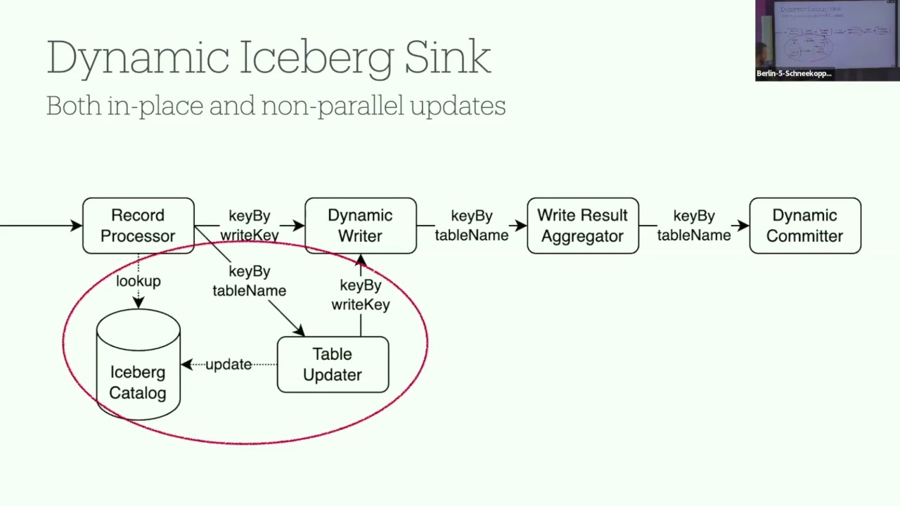 Dynamic, Scalable, and Schema-Evolving: Introducing the Flink Dynamic Iceberg Sink