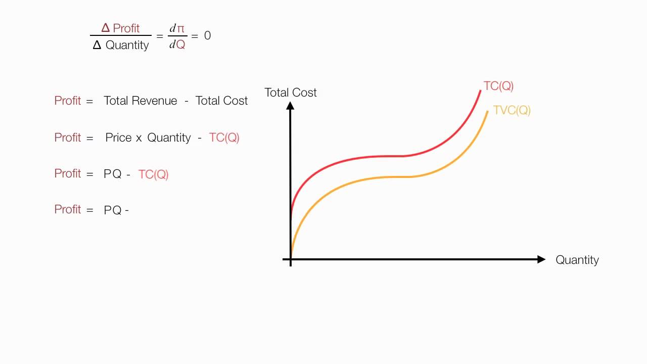 How to prove Monoply Theory with Calculus