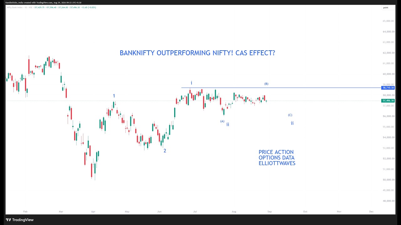 Nifty & Bank Nifty Prediction for Next Week | Price Action, Option Chain & Elliott Wave Count