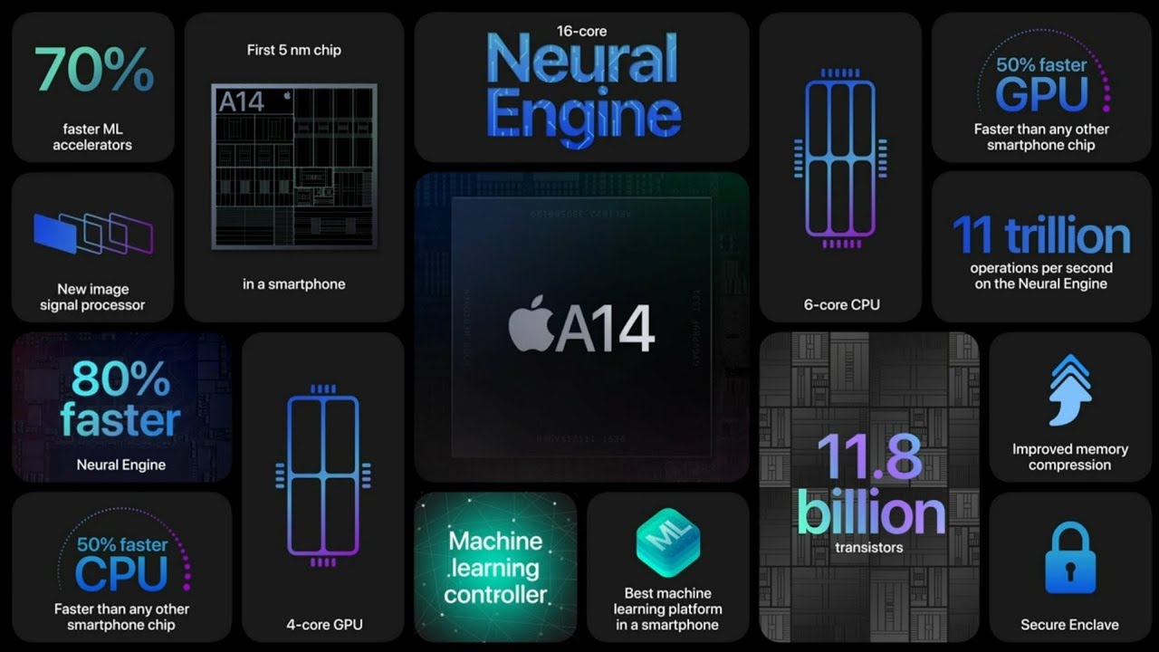 Apple's A14 Bionic - The Fastest Smartphone Chip EVER