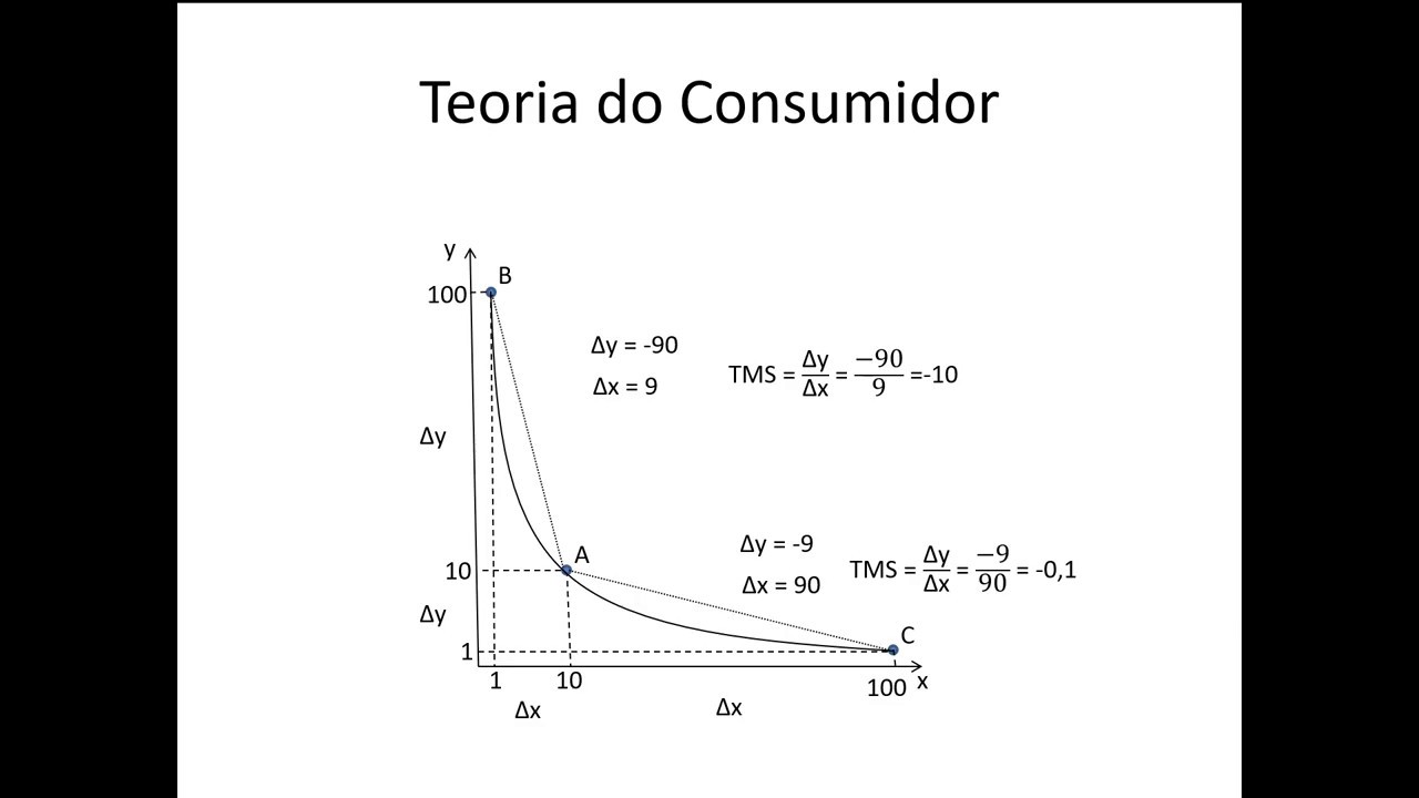 Microeconomia 020 Teoria do Consumidor Taxa Marginal de Substituição