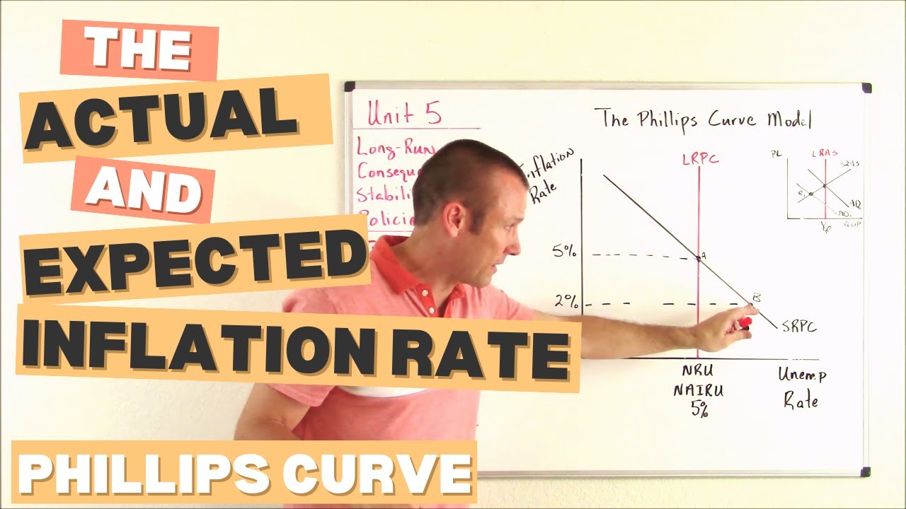 The Phillips Curve (Part 5):  The Actual & Expected Inflation Rate