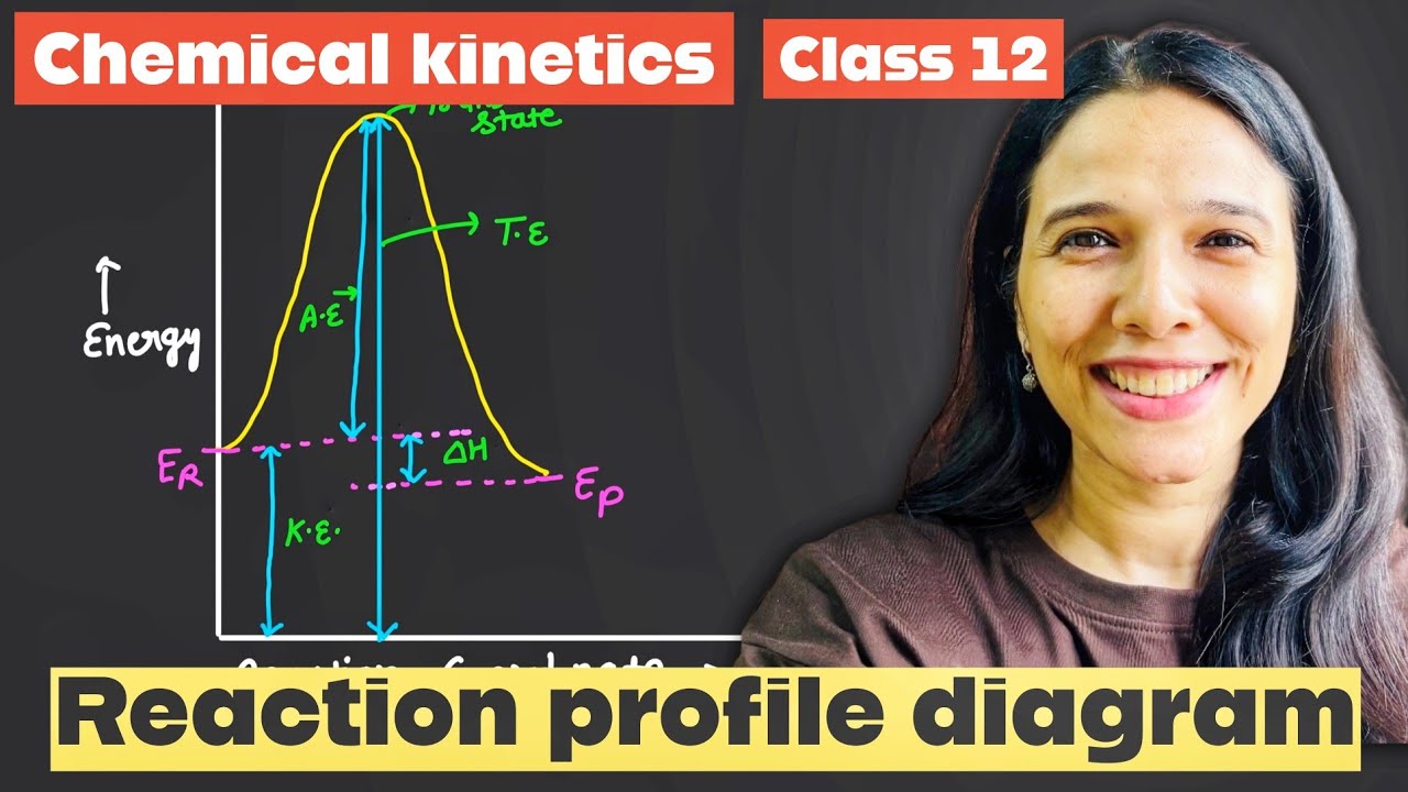 Chemical kinetics -Reaction profile diagram class-12th Chemistry #chemistry #jee #neet