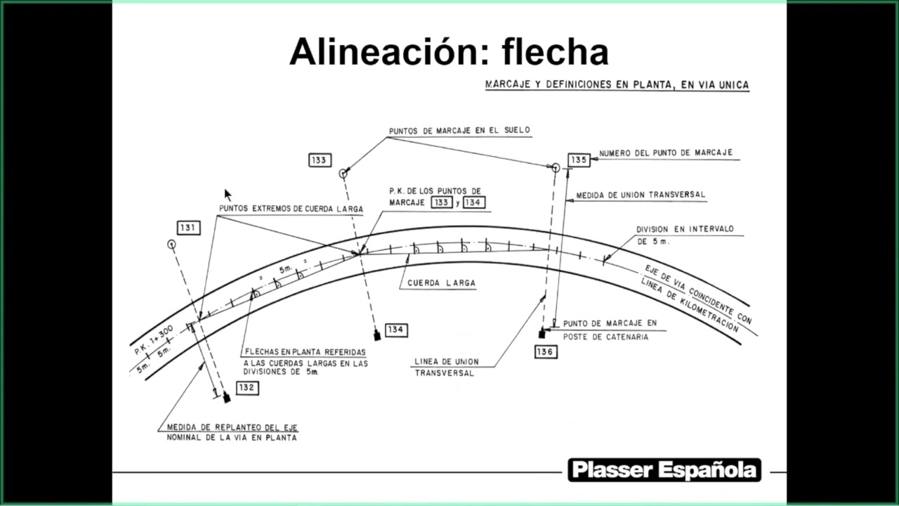 ¿Qué es el método de flechado en topografía?