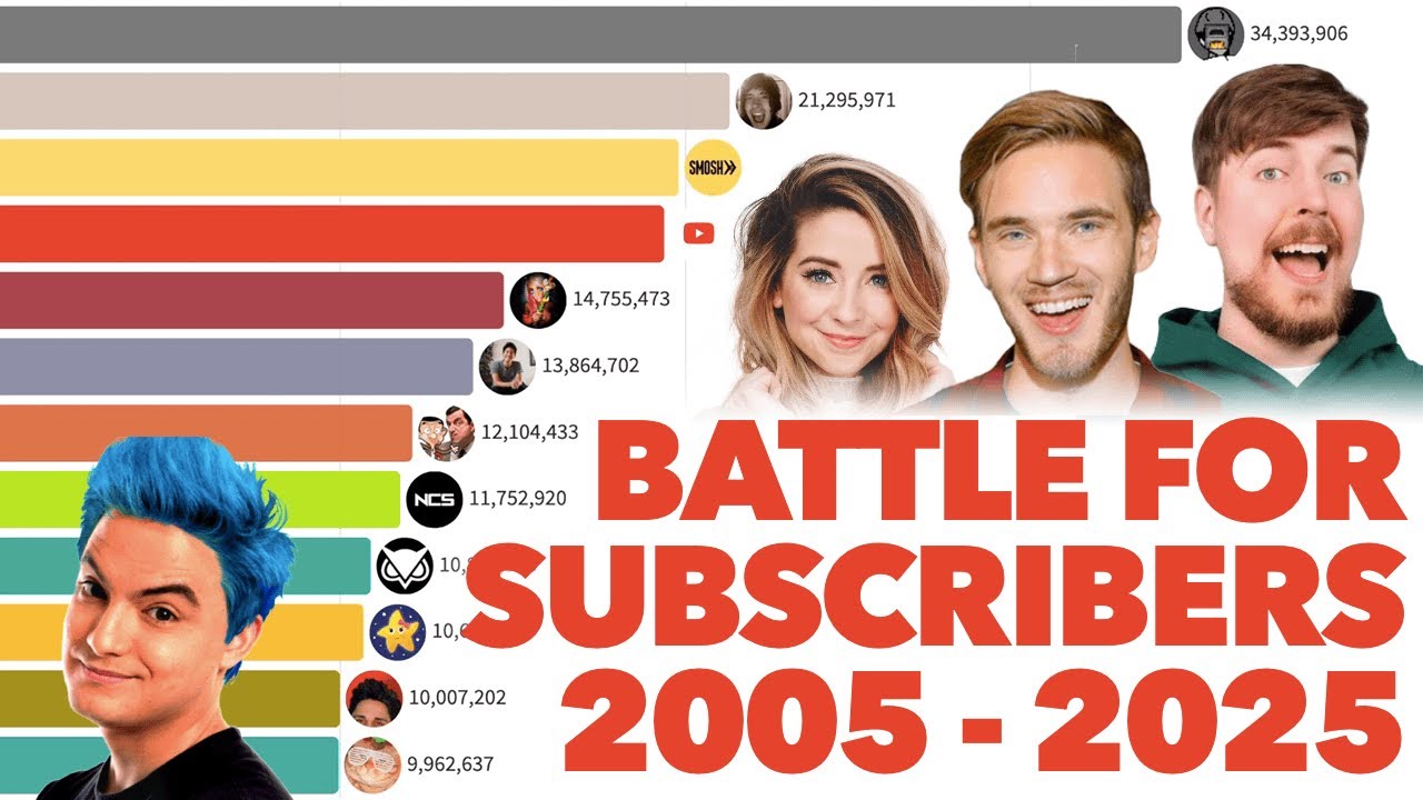 Каналы YouTube с наибольшим количеством подписчиков за всю историю (2005–2025 гг.)