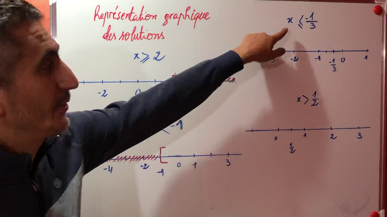Représentation graphique des solutions d’une inéquation