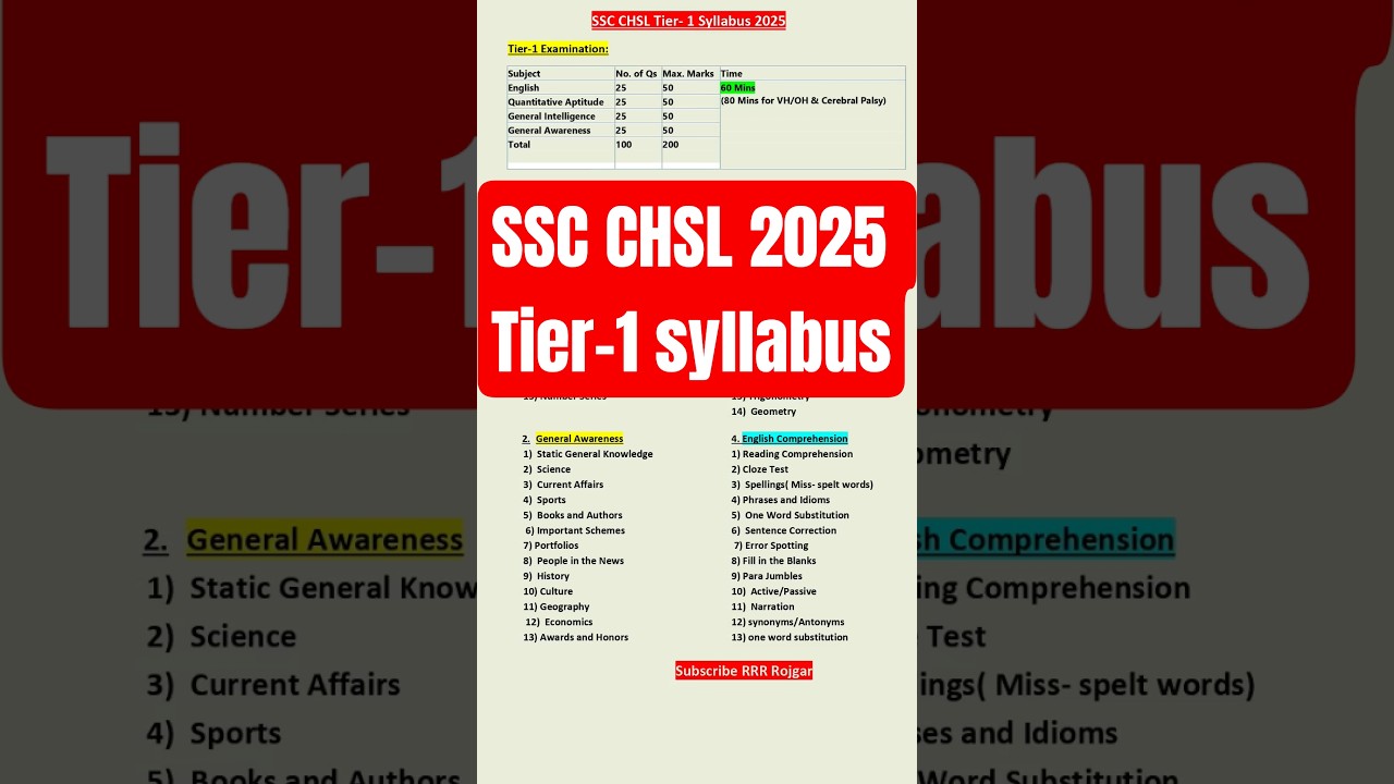 SSC CHSL Tier -1 Syllabus and exam pattern.