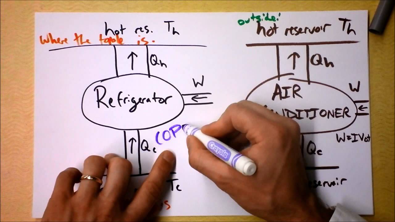 Anti-Heat Engines:  Refrigerators, Air Conditioners, and Heat Pumps | Doc Physics