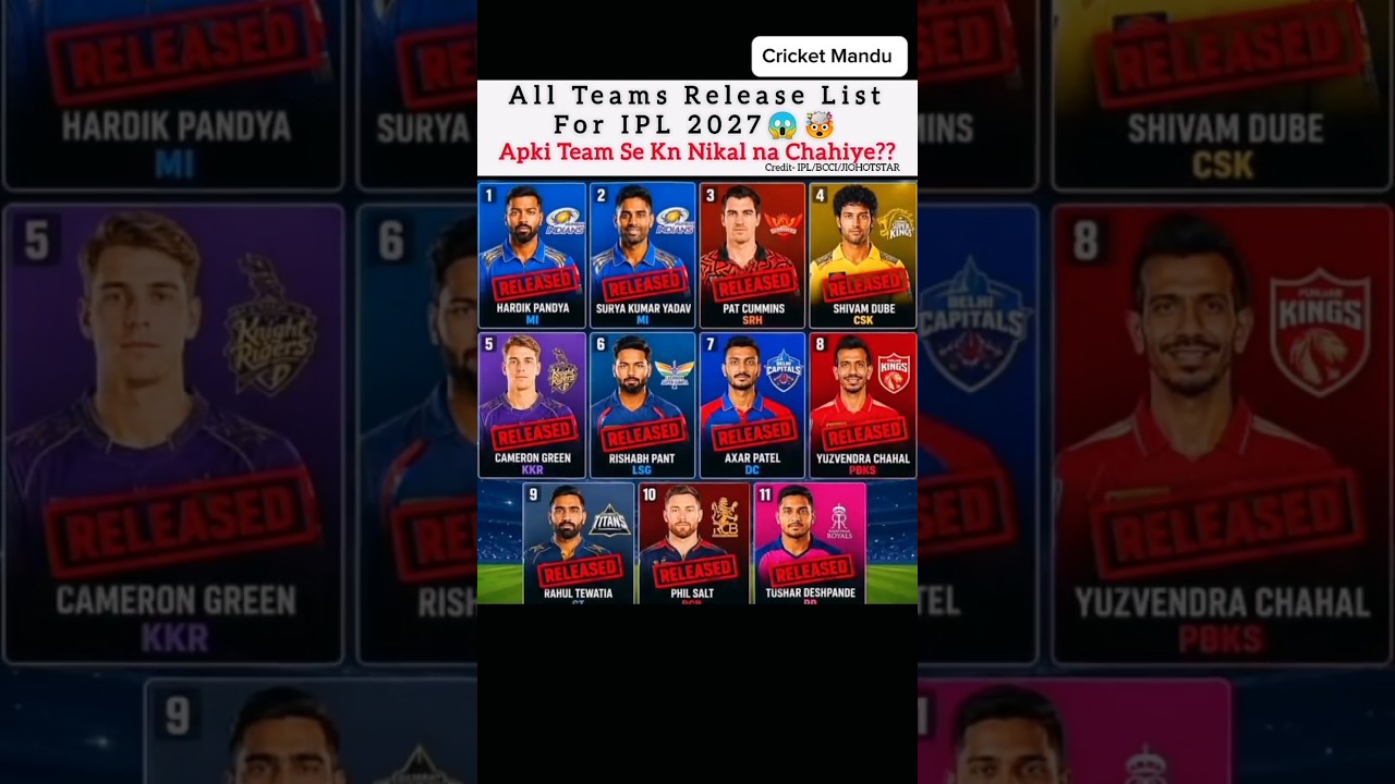 All Teams Probable Release List for IPL 2027 🤯😱#cricket #shortsfeed #viralvideo #media#kpopedit