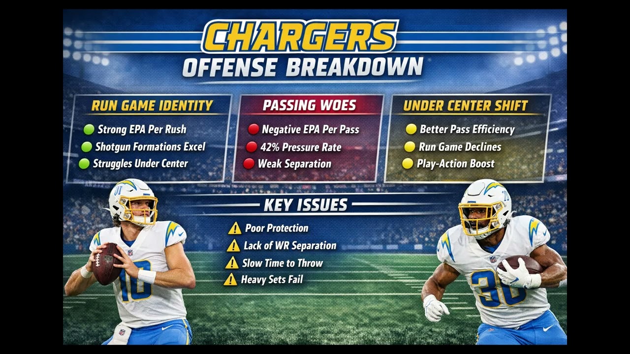 Why Play-Action Saves the Chargers (and Dropback Passing Kills Them)