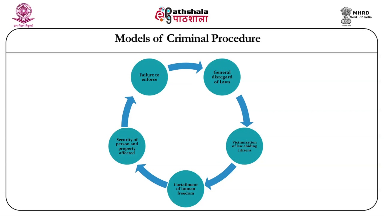 Law P7 M-02. Models of criminal procedure