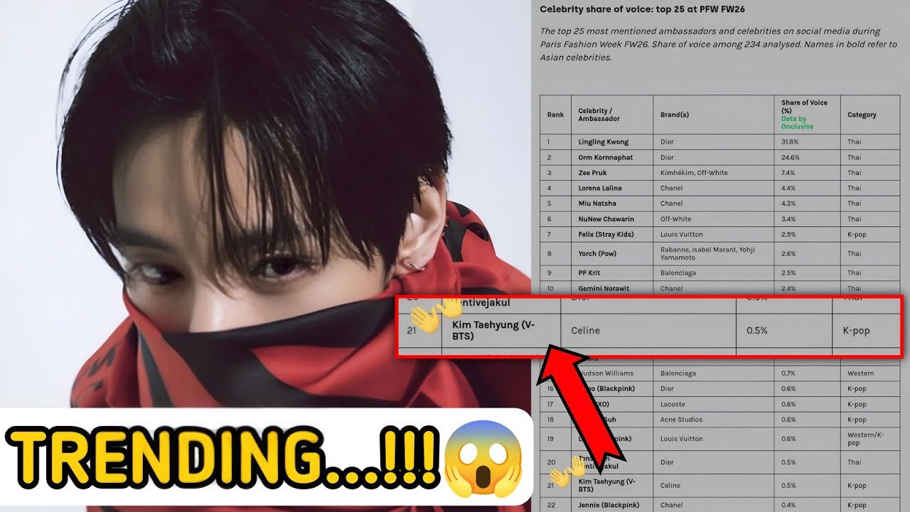 🔴 Эффект того, что Тэхён вчера не присутствовал на Celine… Оказывается…?! 😳🔥