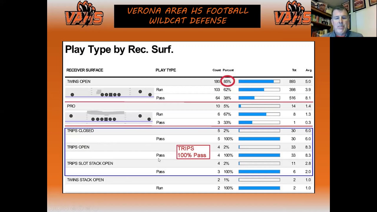 Defensive Game Planning -- High School Football -- Verona H.S. (WI) DC Scott Cramer
