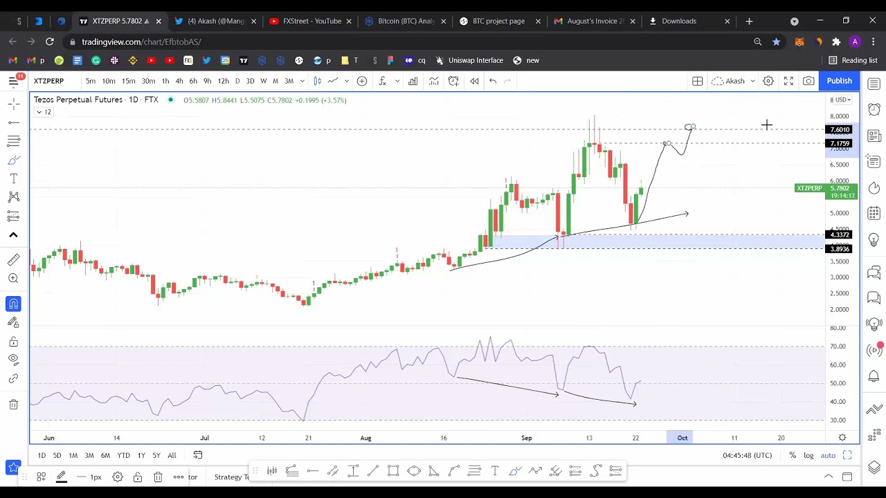 Tezos price displays hidden bullish divergence with 30% gains for XTZ