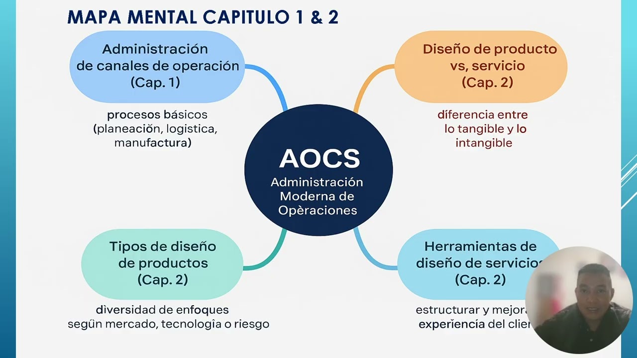 Administración Moderna 1 -  AOCS vs. Diseño De Producto y Servicio