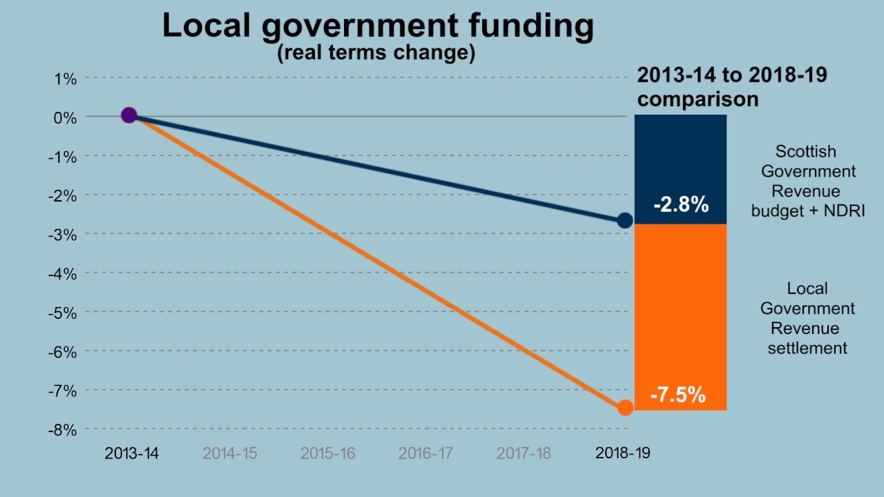 Local Government Finance: Facts and Figures 2013-14 to 2019-20