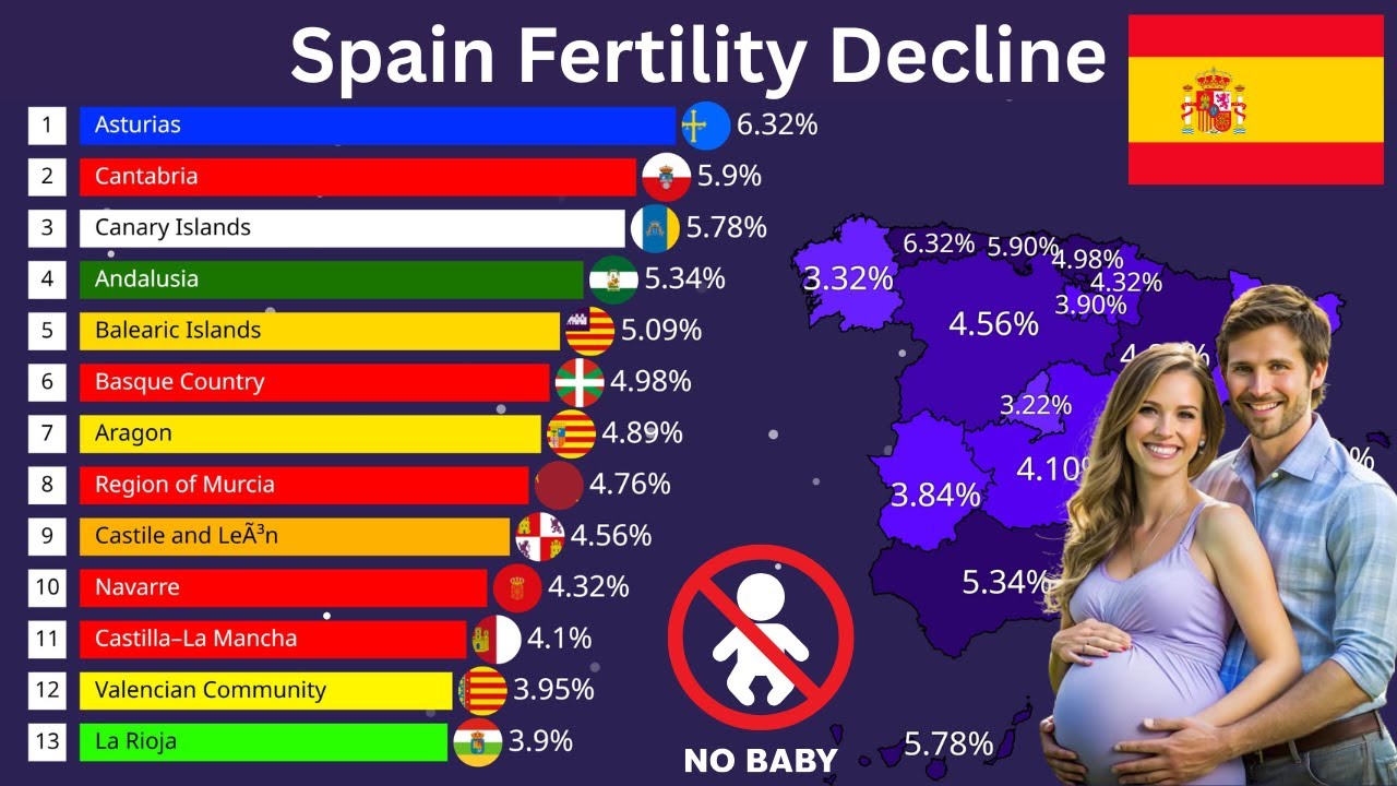 Spain's Demographic CRISIS: 126 Years of Fertility Decline by Region (1900-2026)
