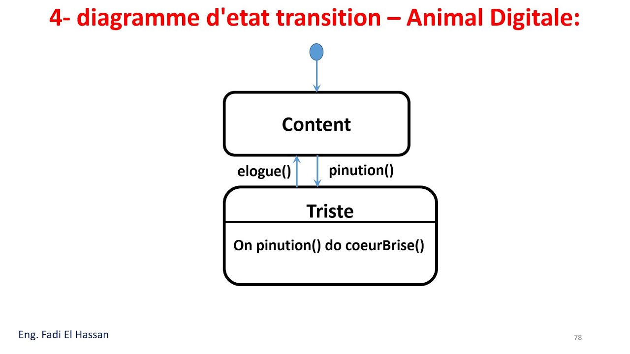 UML Lecture 22  Diagramme D'etat Transition    Exercices Resolus   Animal Digitale
