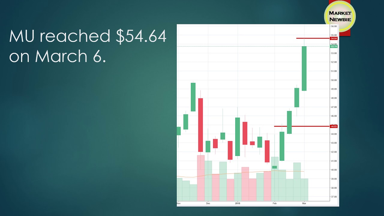Micron (MU) stock price moved 22% since our alert on Feb 16.