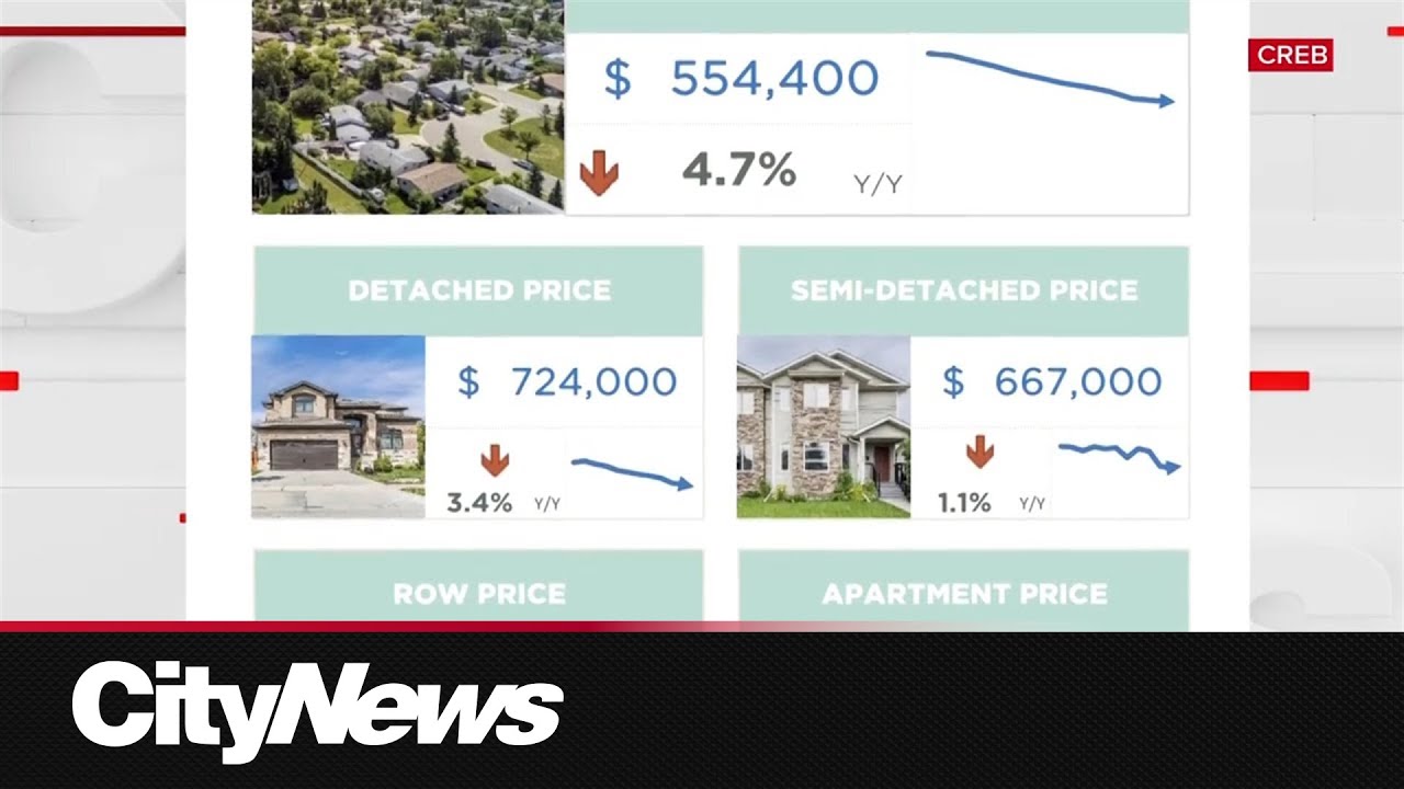 Calgary housing market seeing high inventory, benchmark prices dropping: CREB