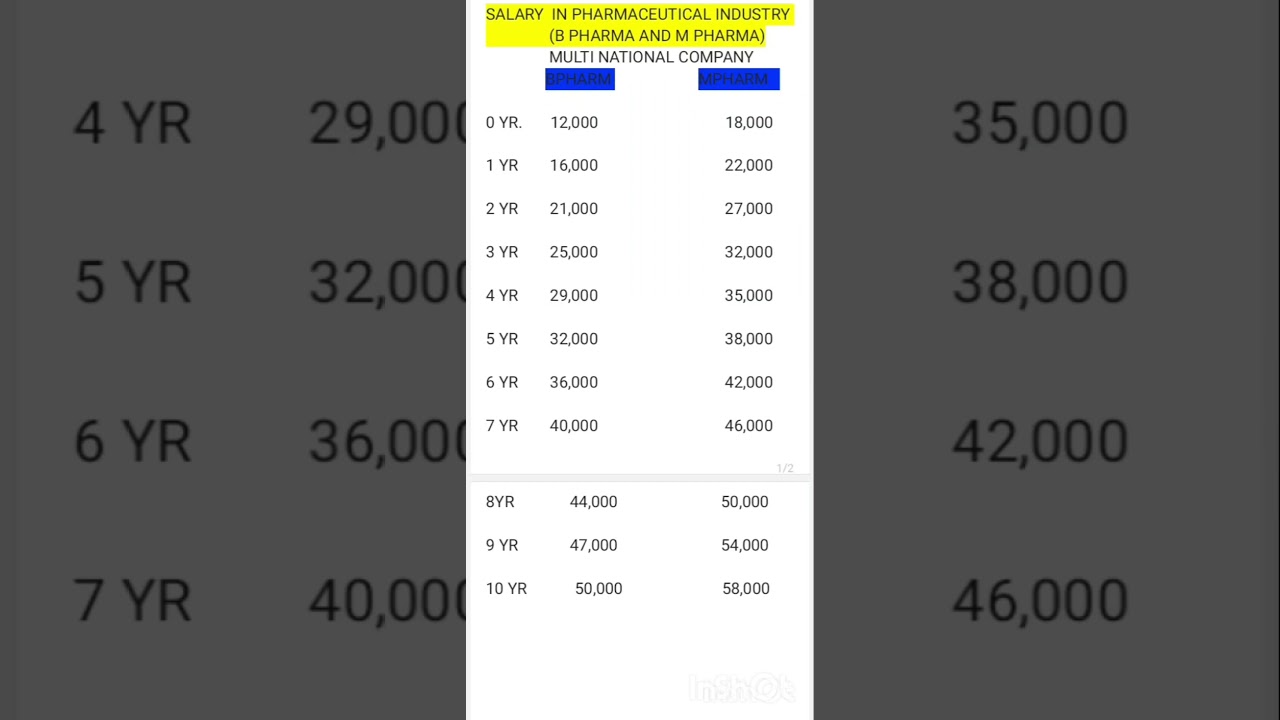 SALARY IN PHARMA COMPAN 🔥🔥🔥 A-Z INFORMATION #education