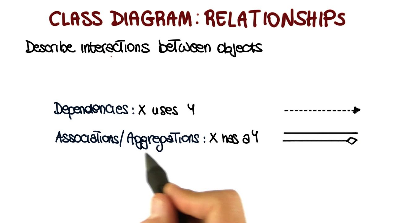 Class Diagram: Relationships - Georgia Tech - Software Development Process