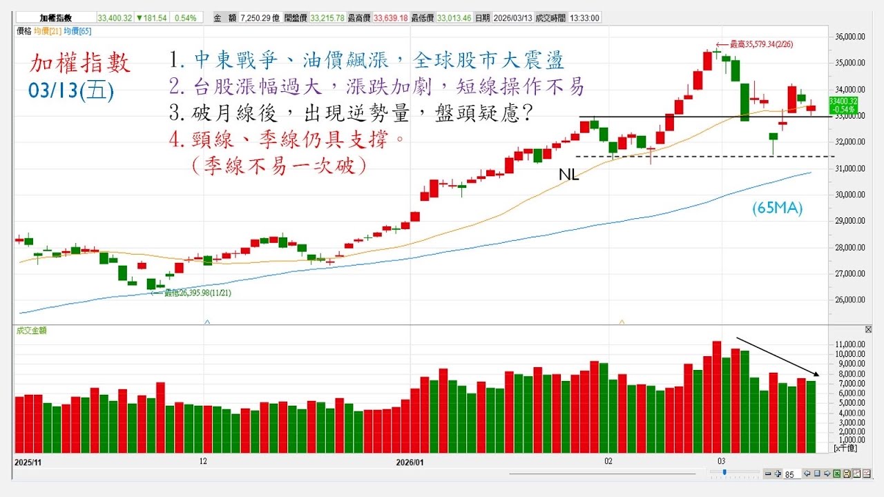 轉折有跡象，變盤有徵兆，台股出現盤頭疑慮? 台股震幅擴大，主控hold不住?拉抬新AI，調節舊AI?記憶體已修正到季線，鴻海擴散三角形整理，原始趨勢中斷? 群創底部進場的笑傲江湖?