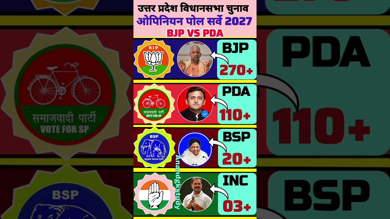 💥😱UP Election 2027: BJP vs PDA, Who will win? Latest Opinion Poll! #Anandgkstudy #uppolitics #bjp