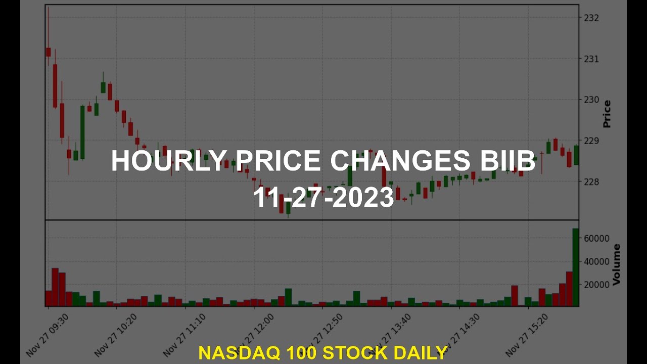 Biogen Inc. BIIB Stock Price Analysis Today