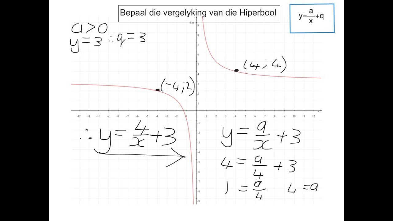 Graad 10 Algebra Bepaal die vergelyking van die Hiperbool