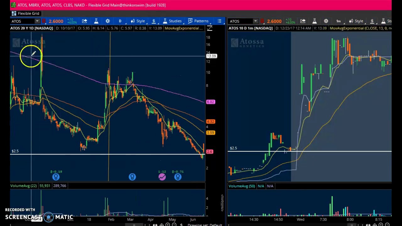 Live Day Trades: $MBRX +7.5% $CLBS +10% $ATOS +6.8%