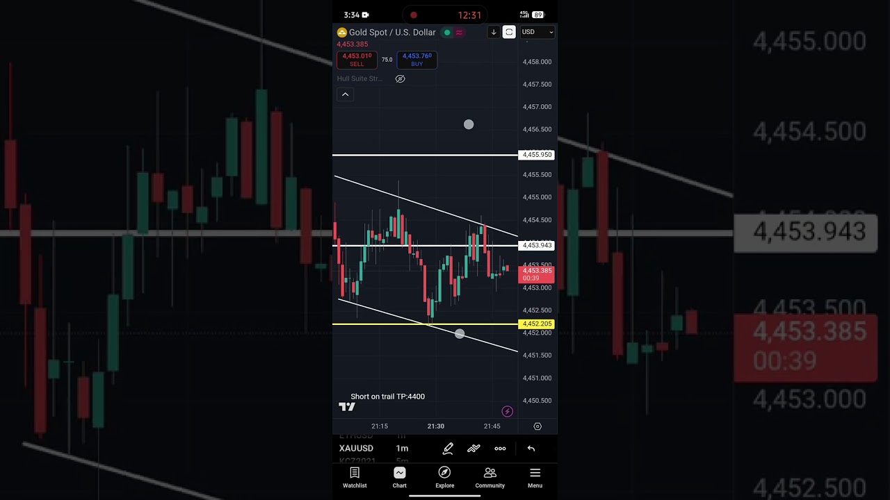 Gold price Forecast, XAUUSD pullbacks retested 4450 keylevel continuing shorts@4400.selling pressure