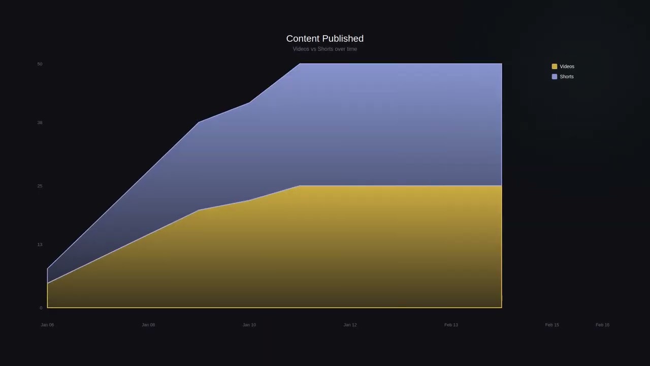 📊 Channel Statistics - 2026-02-16