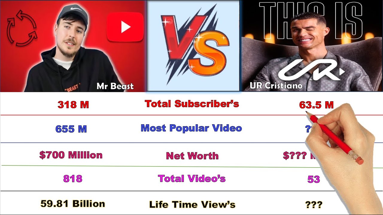 MrBeast Vs Ronaldo Comparison | Cristiano Ronaldo Vs MrBeast