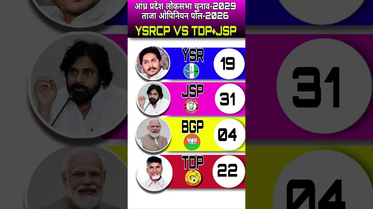 🔥🚨Andhra Pradesh Lok Sabha 2029: Shocking Trends! Latest Opinion Poll 2026 YSRCP vs TDP+jsp #ysrcp