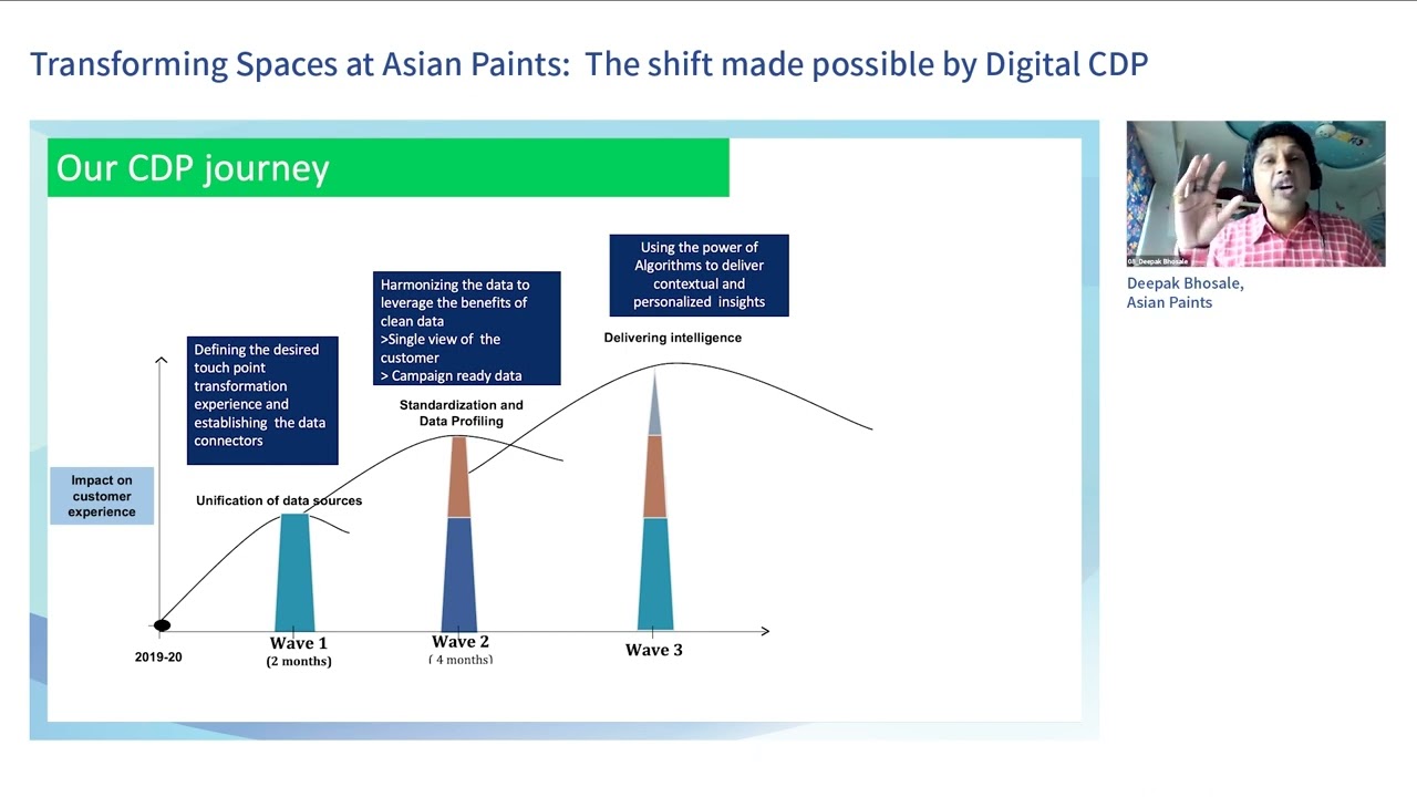 Data Unification: Boost Conversions and Drive Personalization