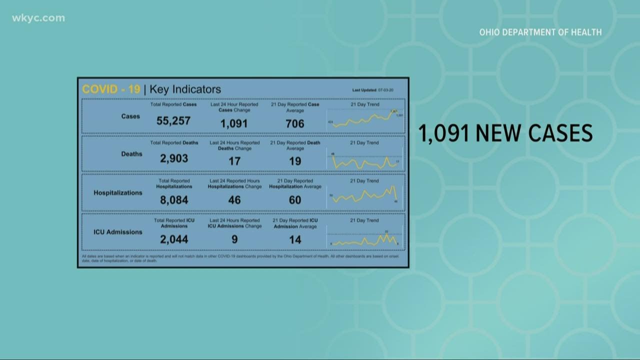 Ohio reports 1,093 new COVID-19 cases today