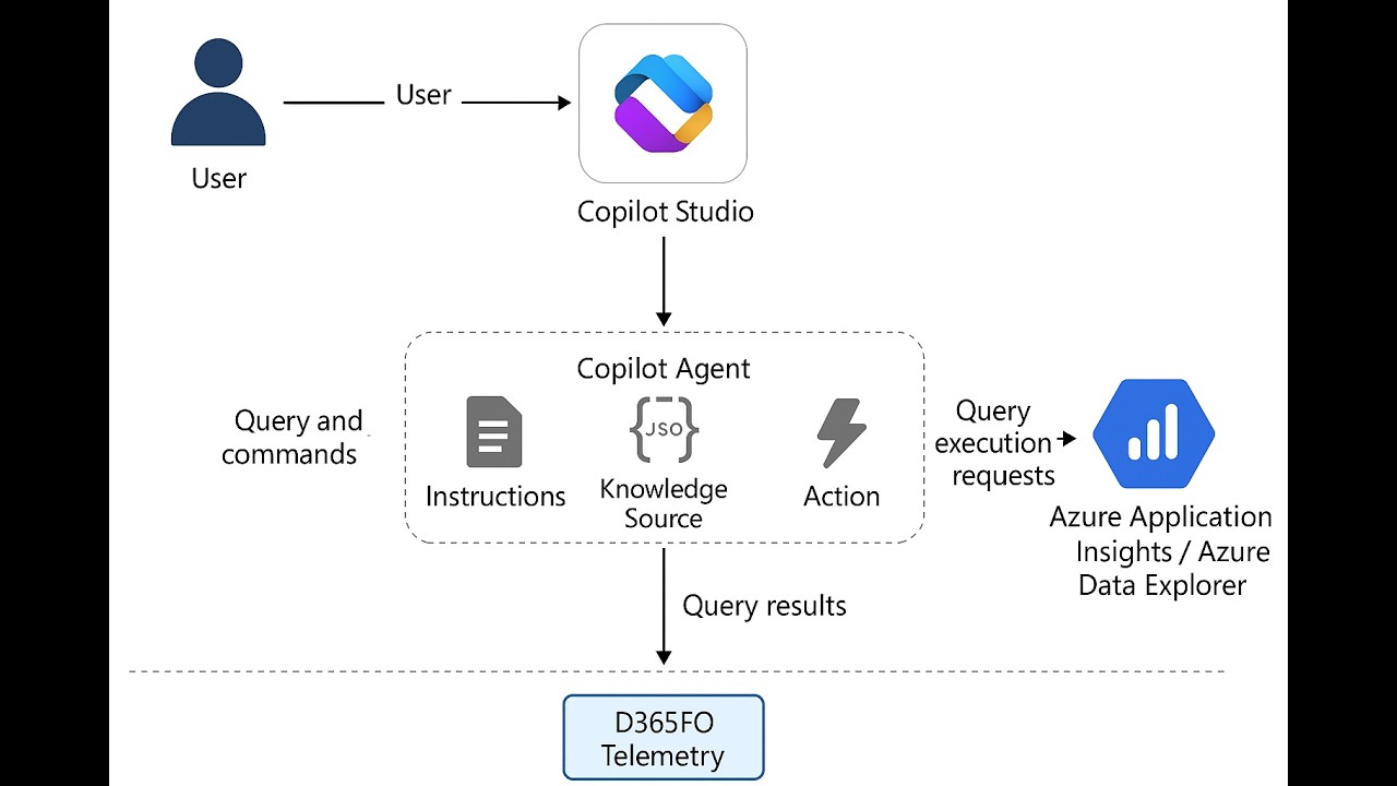 Build Your Own AI Agent for D365FO Application Insights