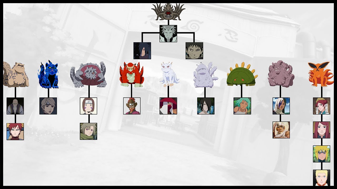 History tree of all Jinchuriki | Ninja World |