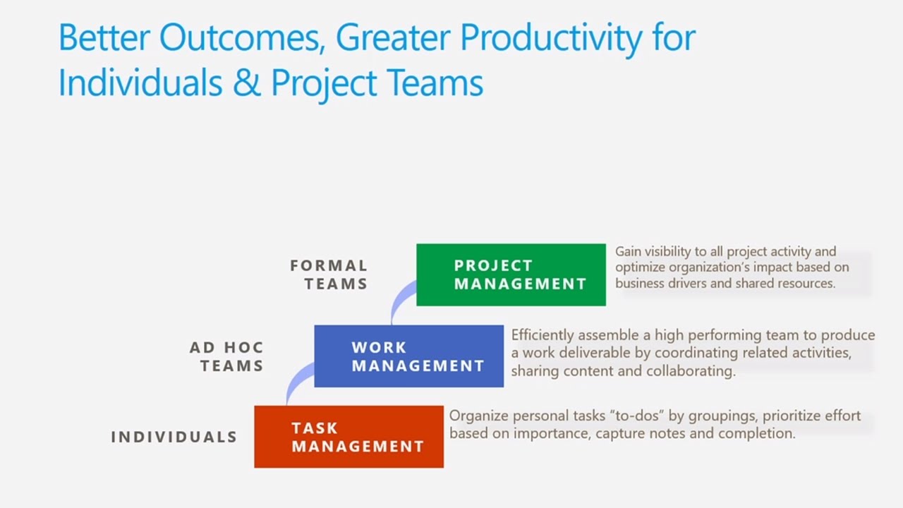 Learn about the future of Microsoft PPM